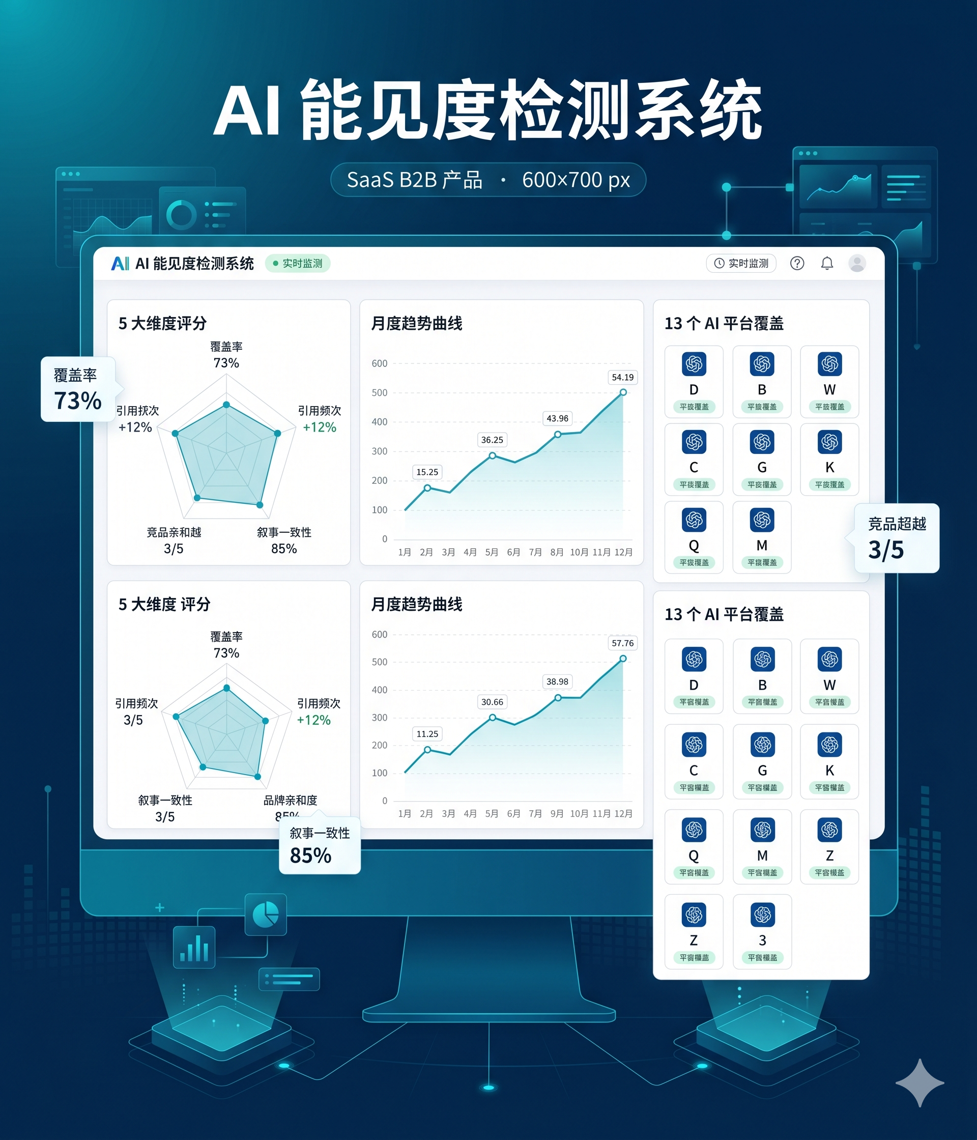 AI 能见度检测系统界面 — 多平台聚合监测国内外 AI 推荐情况
