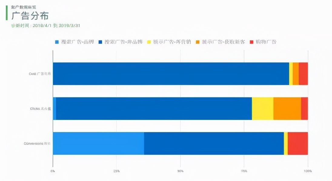 GoogleAds广告账户免费诊断分析工具
