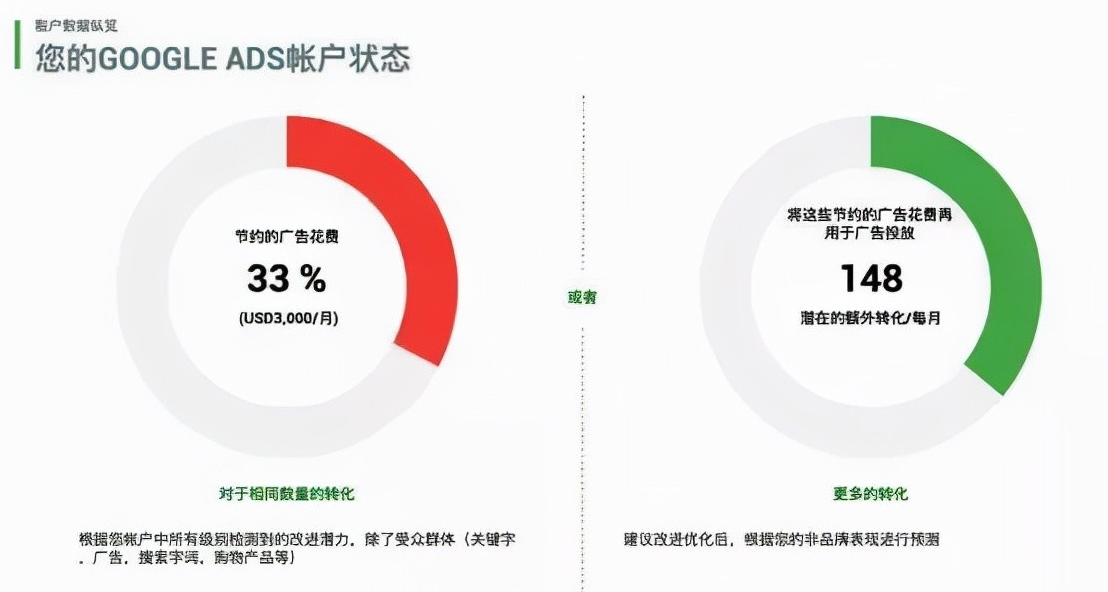 GoogleAds广告账户免费诊断分析工具